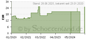 Preistrend fr SAUGKOMPRESSEN unsteril 10x10 cm mit Wscheschutz (15866521)