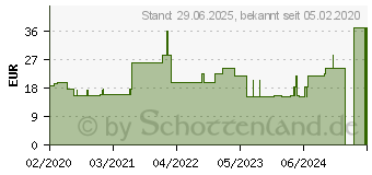 Preistrend fr SAUGKOMPRESSEN unsteril 10x20 cm mit Wscheschutz (15866544)