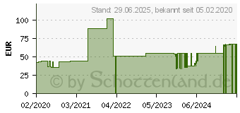 Preistrend fr SAUGKOMPRESSEN steril 20x20 cm mit Wscheschutz (15866550)