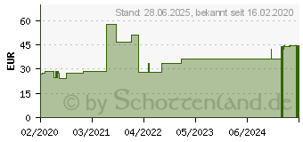 Preistrend fr SAUGKOMPRESSEN steril 20x40 cm mit Wscheschutz (15866573)