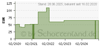 Preistrend fr SAUGKOMPRESSEN unsteril 20x40 cm mit Wscheschutz (15866596)