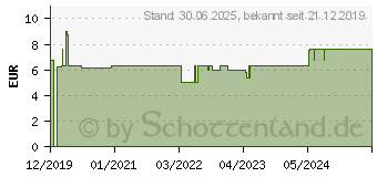 Preistrend fr ZIMTL Bio/demeter (15867532)