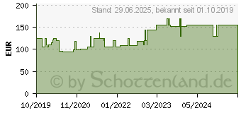 Preistrend fr SUPRASORB P PU-Schaumv.nicht klebend 10x10 cm (15868827)