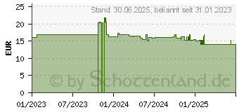 Preistrend fr VITAMIN D3 DEPOT 20.000 I.E. Kapseln (15869175)