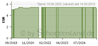 Preistrend fr SCHERE gebogen 11,5 cm spitz/stumpf (15869264)