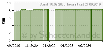 Preistrend fr SCHERE gebogen 14,5 cm spitz/stumpf (15869293)