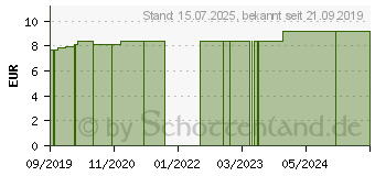 Preistrend fr SCHERE gerade 14,5 cm spitz/stumpf (15869560)