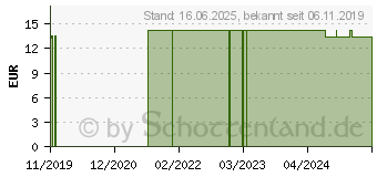 Preistrend fr ATEMFRISCH Zahnpasta (15875336)