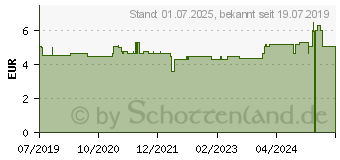 Preistrend fr MELKFETT GELB Pusta Salbe vet. (15875342)