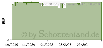 Preistrend fr EM-EUKAL Bonbons Salbei zuckerfrei Box (15877654)