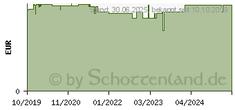 Preistrend fr EM-EUKAL Bonbons Wildkirsche zuckerfrei Box (15877677)