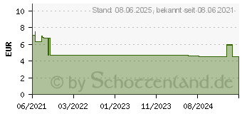 Preistrend fr IBU-PUREN akut 400 mg Filmtabletten (15877996)