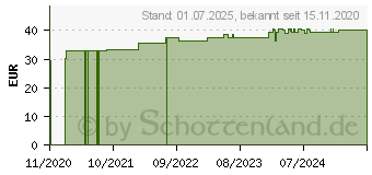 Preistrend fr FIXOMULL Skin Sensitive 5 cmx5 m (15878719)