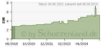 Preistrend fr PEHA-HAFT Color Fixierbinde 4 cmx4 m blau (15878843)