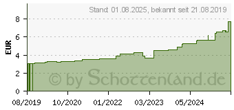 Preistrend fr PEHA-HAFT Color Fixierbinde 6 cmx4 m blau (15878866)