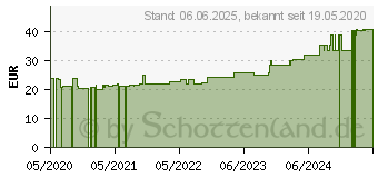 Preistrend fr PEHA-LASTOTEL Fixierbinde 10 cmx4 m (15878949)