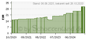 Preistrend fr PEHA-LASTOTEL Fixierbinde 6 cmx4 m (15879021)