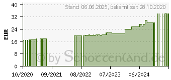 Preistrend fr PEHA-LASTOTEL Fixierbinde 8 cmx4 m (15879050)