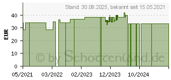 Preistrend fr COENZYM B-Komplex KAL Kapseln (15880225)