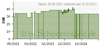 Preistrend fr COENZYM B-Komplex Kapseln (15880225)