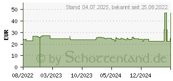 Preistrend fr MARIENDISTEL EXTRAKT 175 mg KAL Kapseln (15880231)