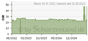 Preistrend fr MARIENDISTEL EXTRAKT 175 mg Kapseln (15880231)