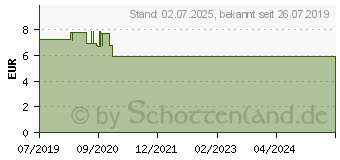 Preistrend fr ORANGEN L naturrein therisch (15880745)