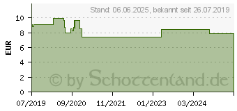 Preistrend fr PFEFFERMINZL naturrein therisch (15880751)