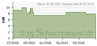 Preistrend fr PFEFFERMINZ L naturrein therisch (15880751)