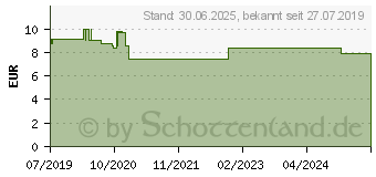 Preistrend fr ROSMARIN L naturrein therisch (15880768)