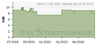 Preistrend fr TEEBAUM L NATURREIN therisch (15880774)