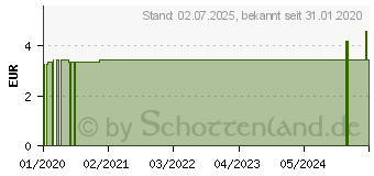 Preistrend fr OLIVENL-SEIFE (15881383)