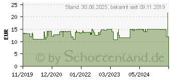 Preistrend fr LUBEXXX Intim-Rasur Lotion pflegt nach Intimrasur (15881414)