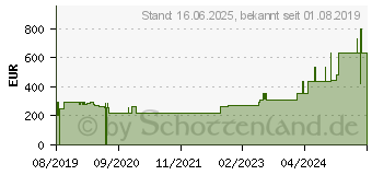 Preistrend fr ATRAUMAN Ag 10x20 cm steril Kompressen (15881638)