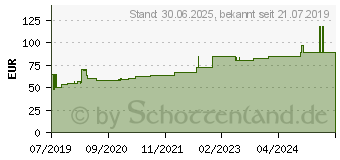 Preistrend fr LEUKOSILK 2,5 cmx5 m (15886498)