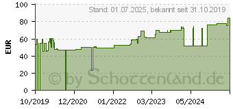 Preistrend fr ELASTOMULL 10 cmx4 m elast.Fixierb.45253 (15886529)