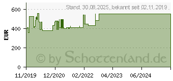 Preistrend fr CUTIMED Sorbact Kompressen 7x9 cm (15886541)