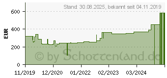 Preistrend fr CUTIMED Sorbion Sorbact Wundauflage 10x10 cm (15886587)