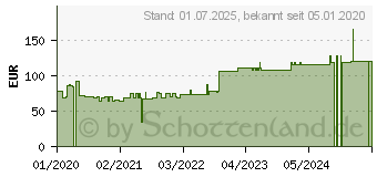 Preistrend fr ELASTOMULL 8 cmx4 m elast.Fixierb.45252 (15886601)