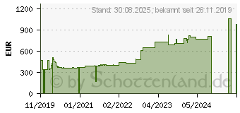 Preistrend fr CUTIMED Sorbion Sorbact Wundauflage 10x20 cm (15886618)