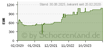 Preistrend fr CUTIMED Sorbact Saugkompressen 10x10 cm (15886624)