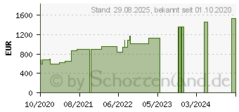 Preistrend fr CUTIMED Sorbion Sorbact Wundauflage 20x20 cm (15886653)