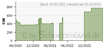 Preistrend fr CUTIMED Sorbact Tamponaden 5x200 cm (15886676)