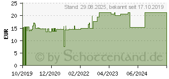 Preistrend fr COMPRILAN elast.Binde 10 cmx5 m (15886765)