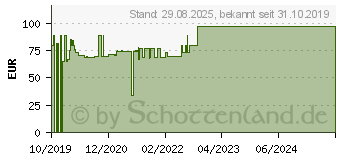 Preistrend fr CUTIMED Sorbact Kompressen 7x9 cm (15886788)