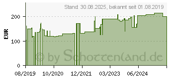 Preistrend fr COMPRILAN elast.Binde 10 cmx5 m (15886794)