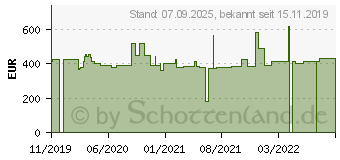 Preistrend fr CUTIMED Sorbact Hydroactive B Gel-V.14x14 cm haft. (15886802)