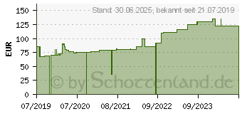 Preistrend fr LEUKOSILK 2,5 cmx9,2 m (15886860)