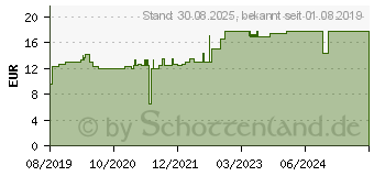 Preistrend fr COMPRILAN elast.Binde 8 cmx5 m (15886966)