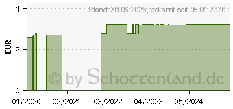 Preistrend fr ERBE Hornhauthobel (15887204)